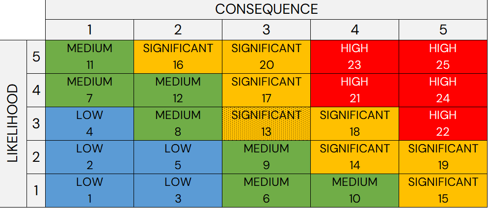Corrected 5x5 risk matrix